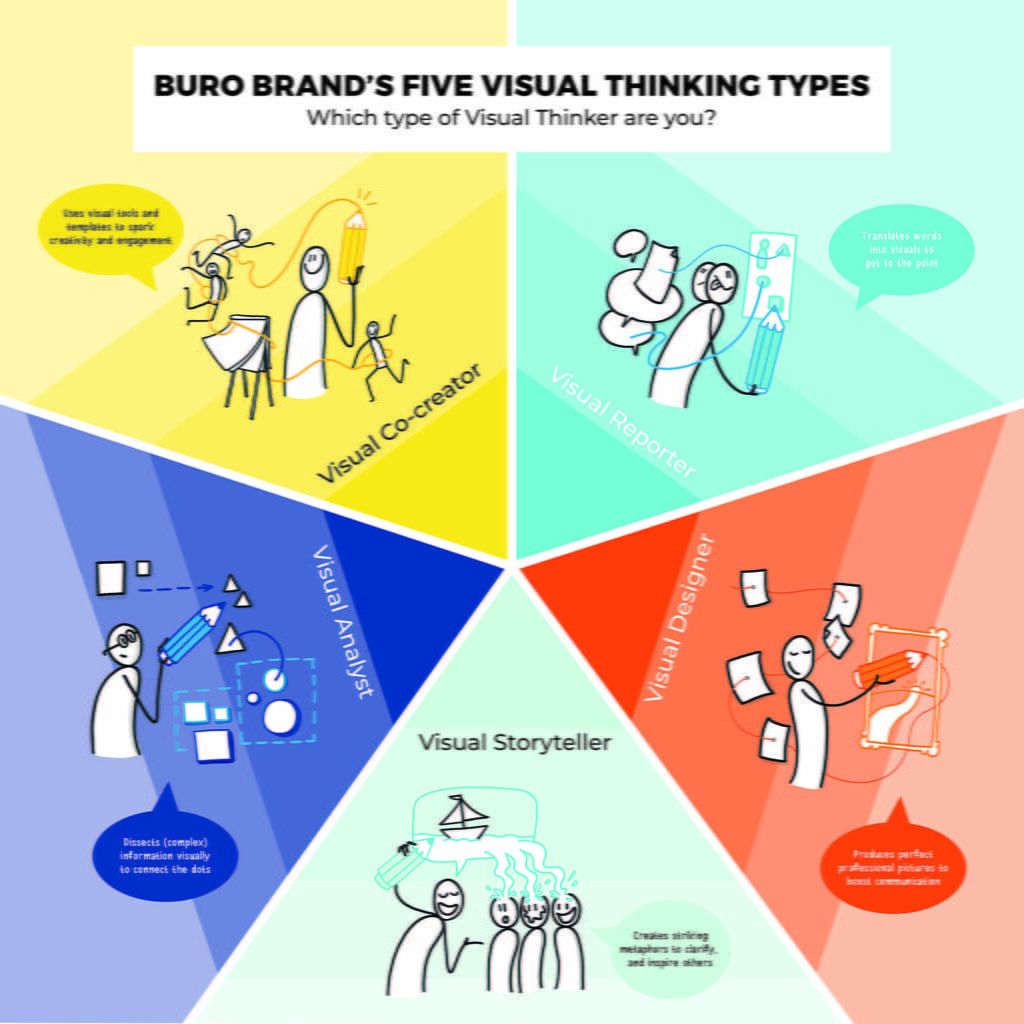 Five Visual Thinking Types Buro BRAND